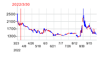 2022年3月30日 09:36前後のの株価チャート